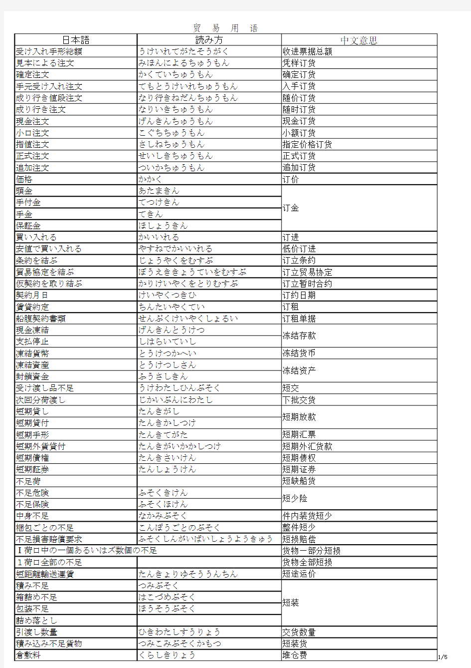 超详细专业日语-贸易用语