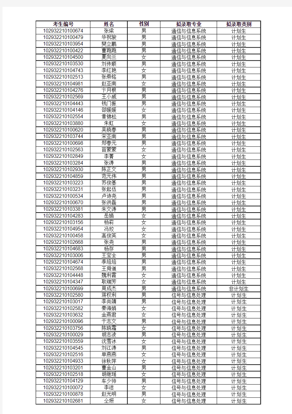 南邮2012通信与信息工程学院录取名单