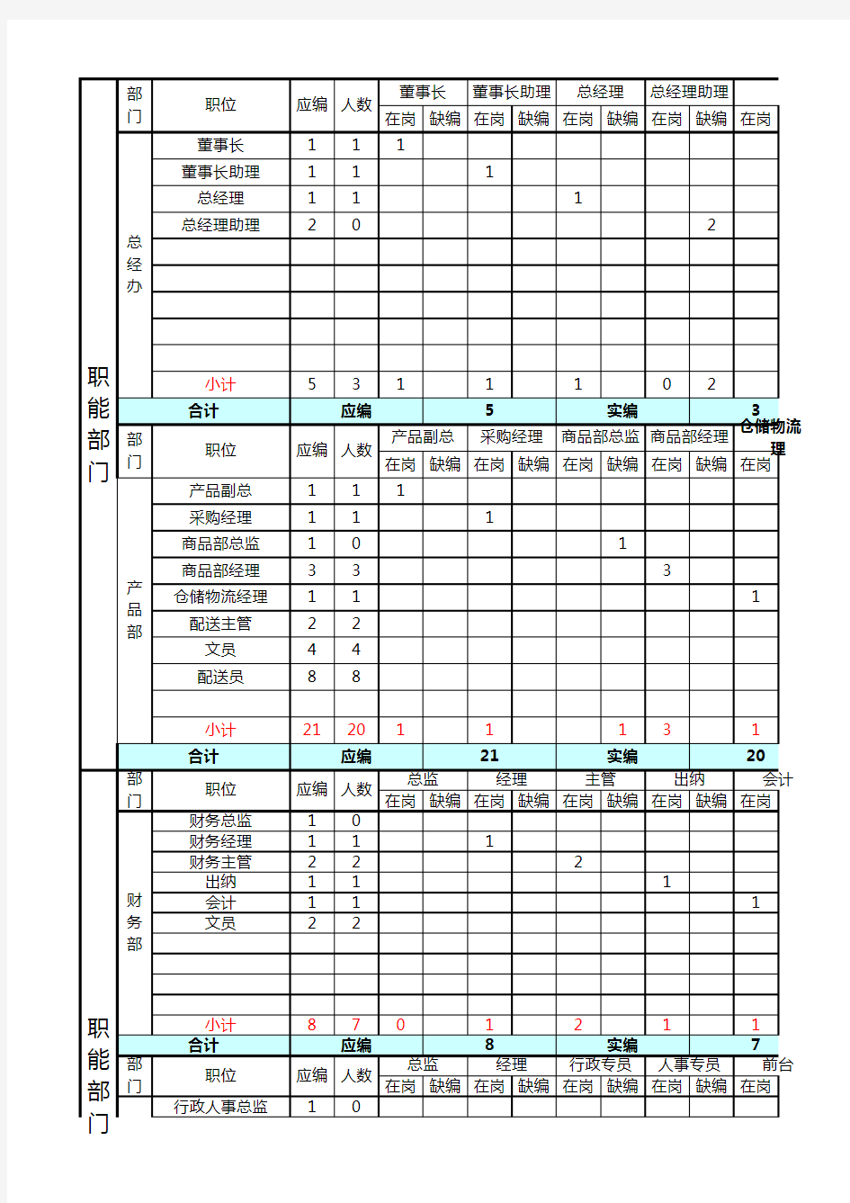 公司人员编制表