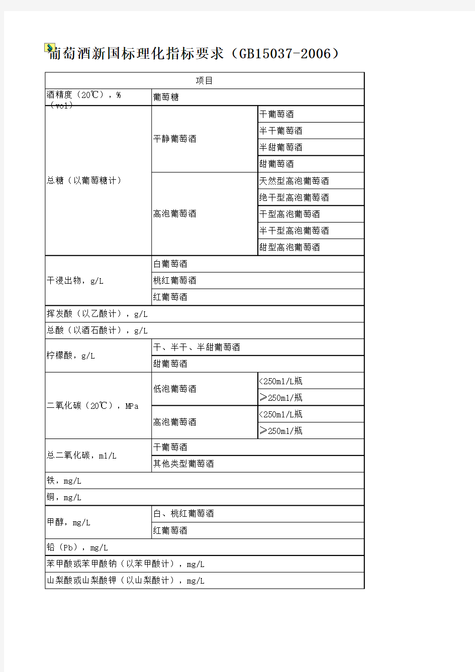 葡萄酒新国标理化指标要求(GB15037-2006)