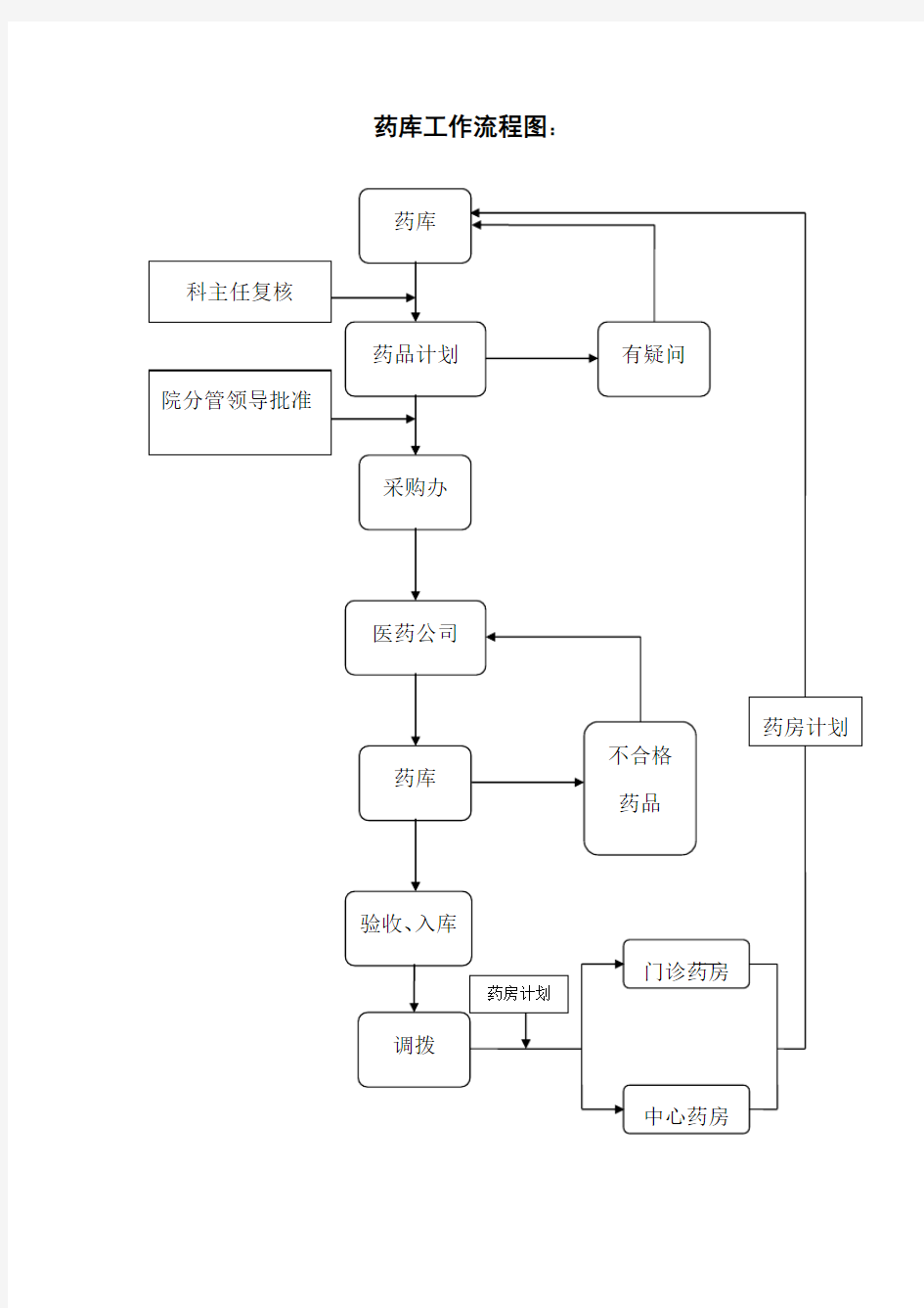 医院药剂科工作流程图