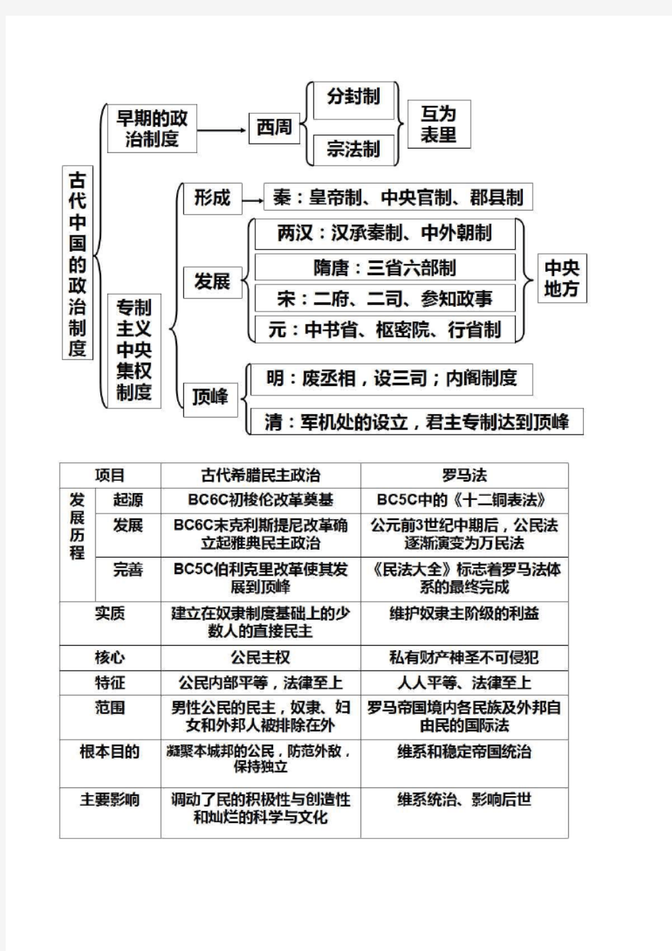 二轮复习表格-高中历史知识框架梳理-必修一必修二必修三高考考试必备简表