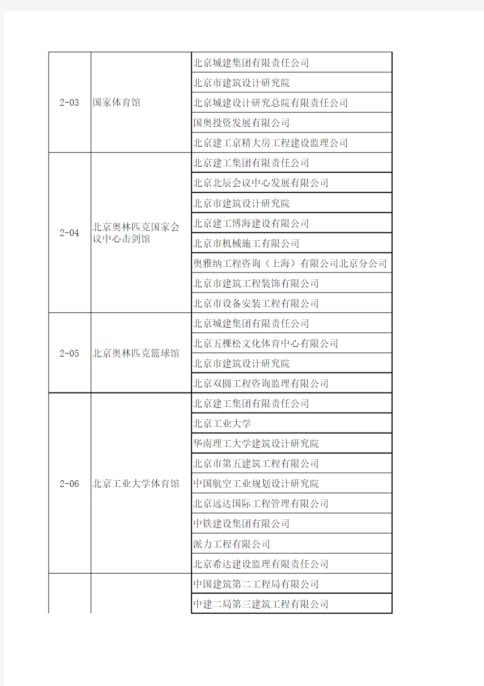 第八届中国土木工程詹天佑奖获奖工程及获奖单位名单