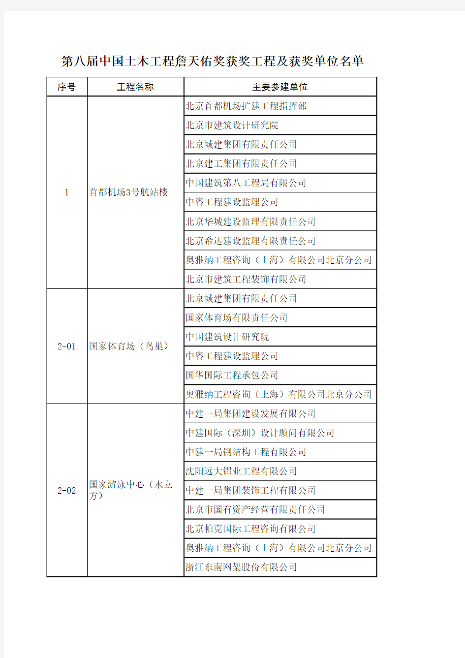第八届中国土木工程詹天佑奖获奖工程及获奖单位名单