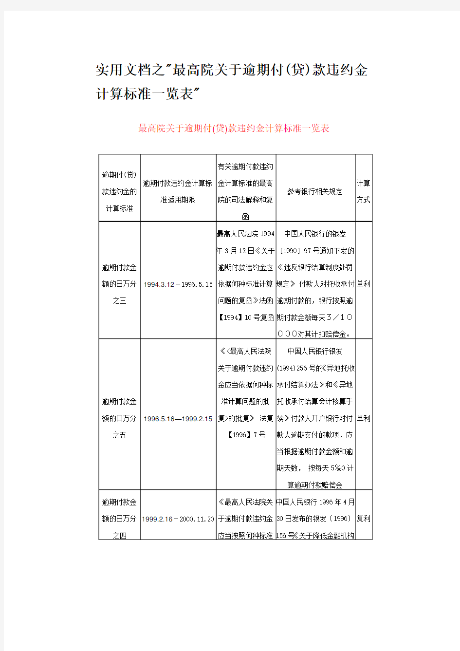 实用文档之最高院关于逾期付(贷)款违约金计算标准一览表