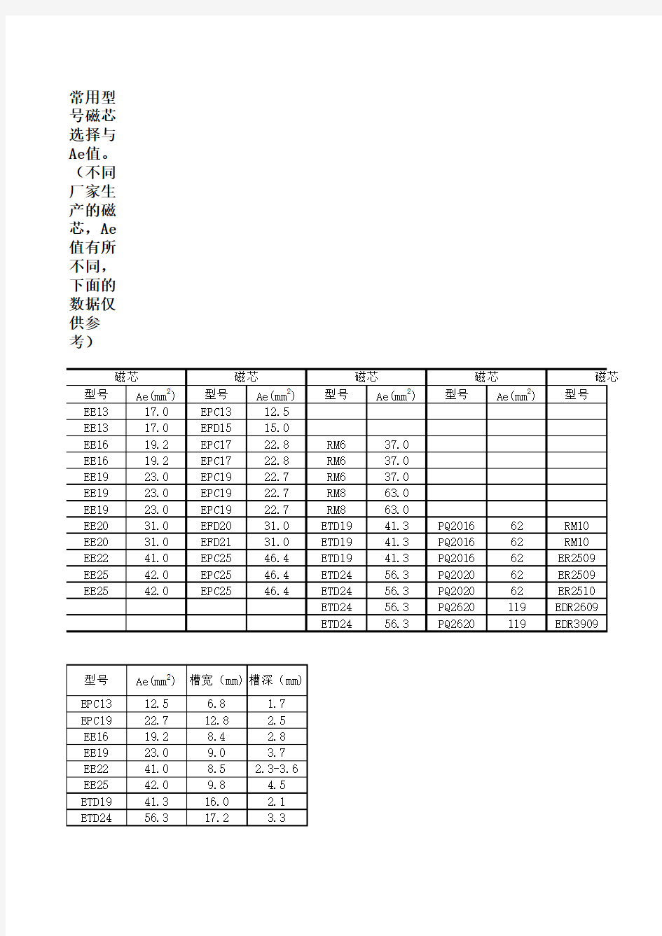 常用型 磁芯选择与Ae值