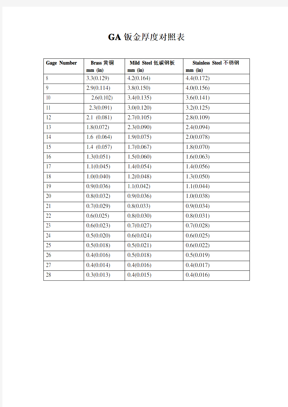 Gauge钣金厚度对照表(GA)