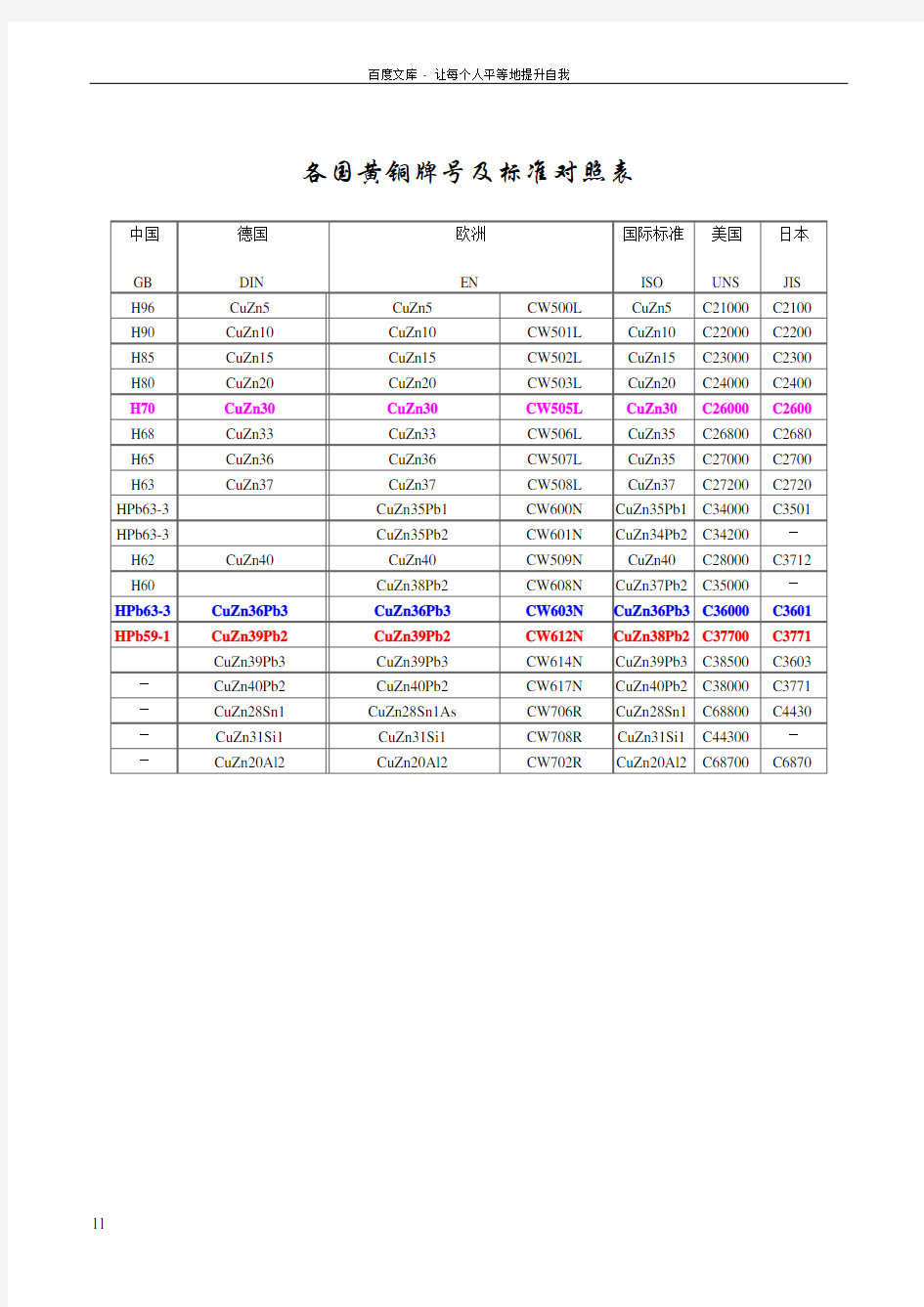 各国黄铜牌号标准对照表及各国成份表