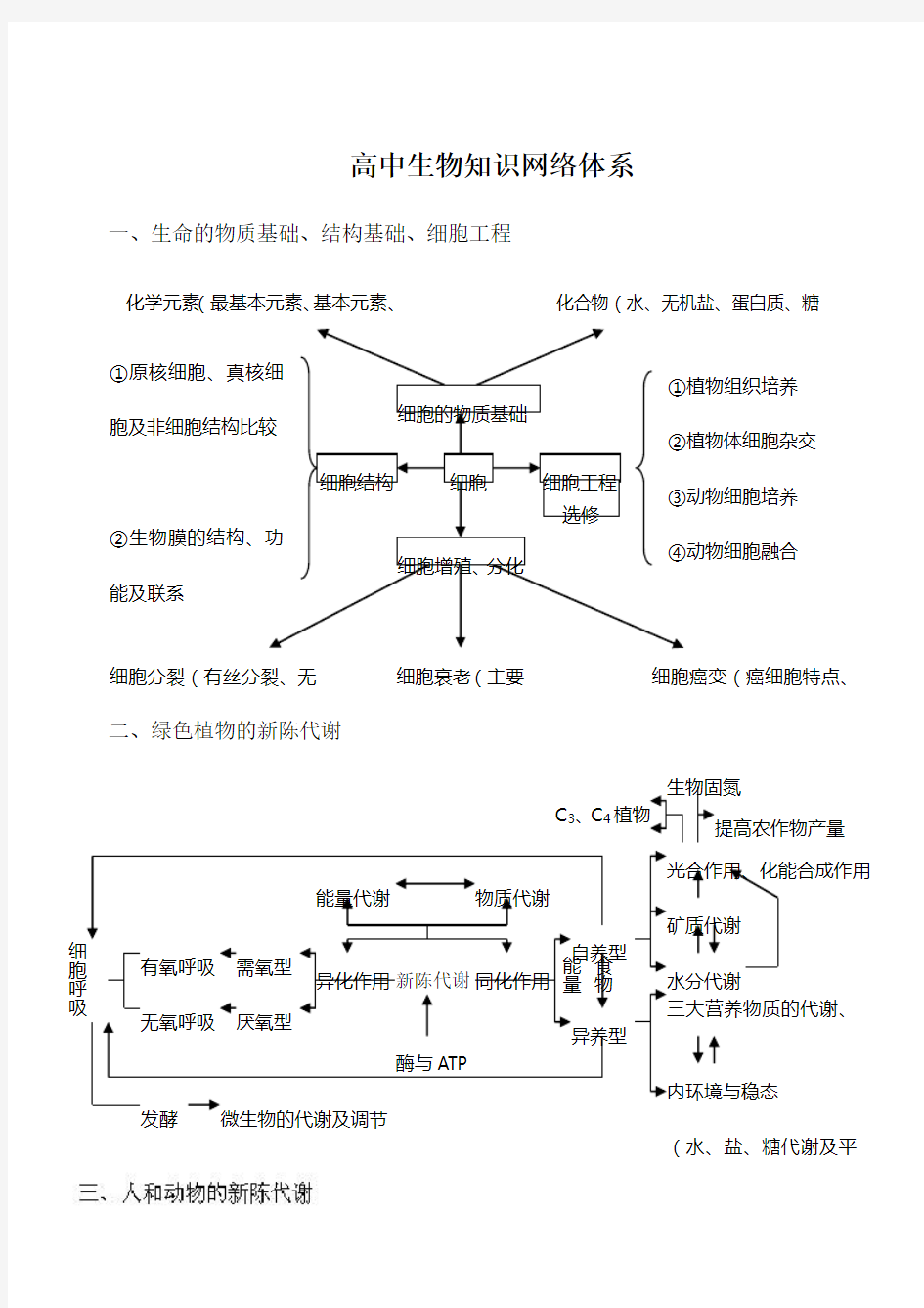 高中生物知识体系框架图 