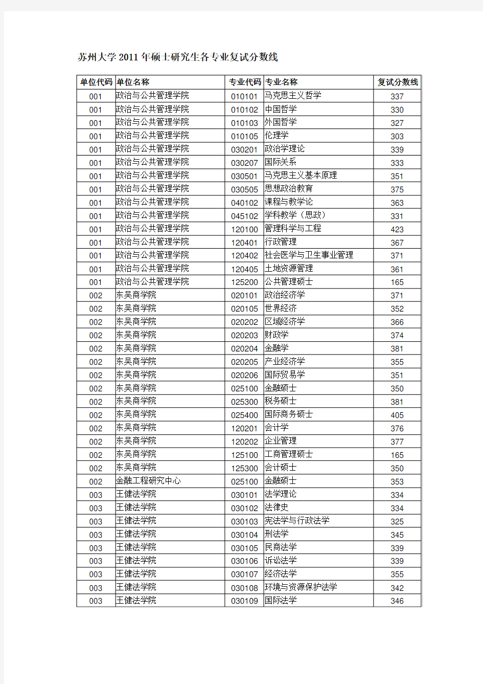 苏州大学研究生录取分数线