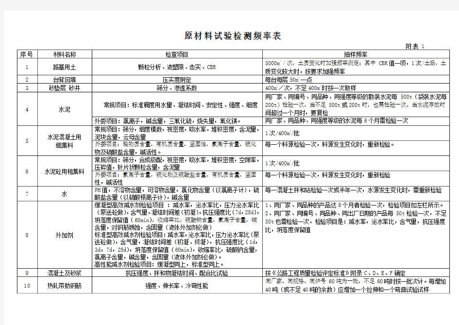 试验检测频率表解析