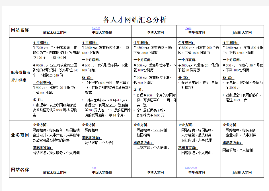 全国大型招聘网站各竞争人才网站总汇分析