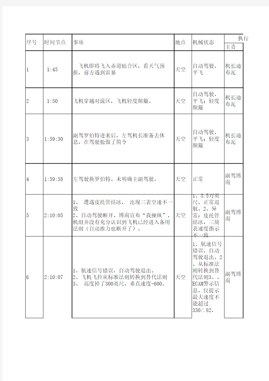 根本原因分析—法航447空难分析 表