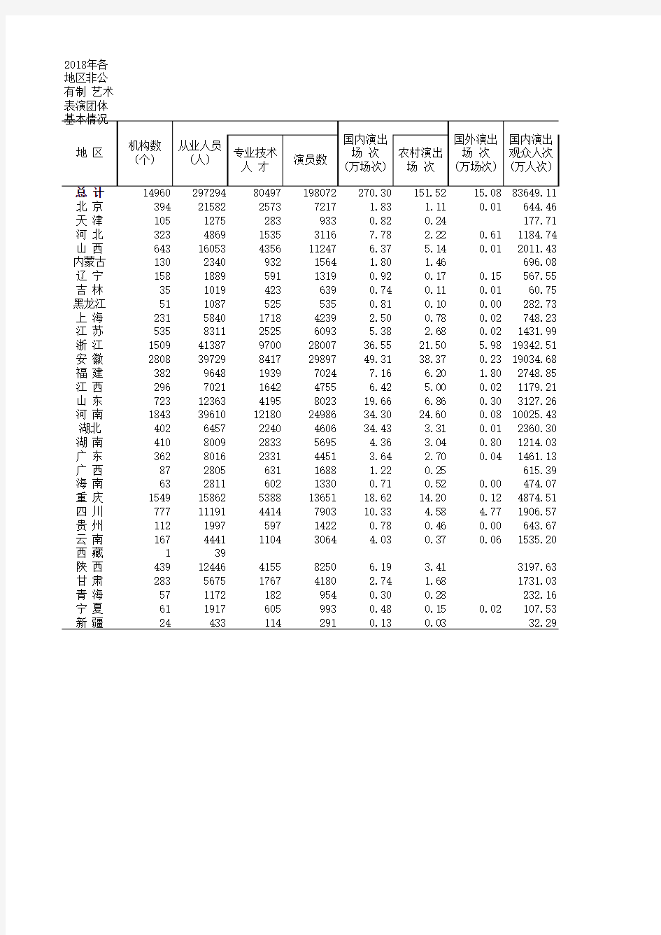 2018年各地区非公有制 艺术表演团体基本情况