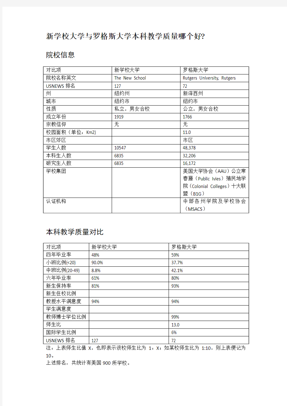 新学校大学与罗格斯大学本科教学质量对比