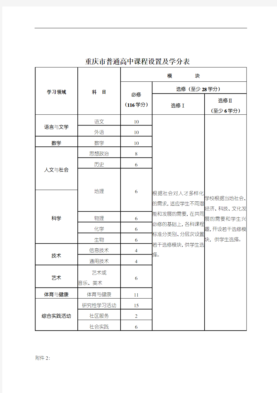 重庆市普通高中课程设置及学分1