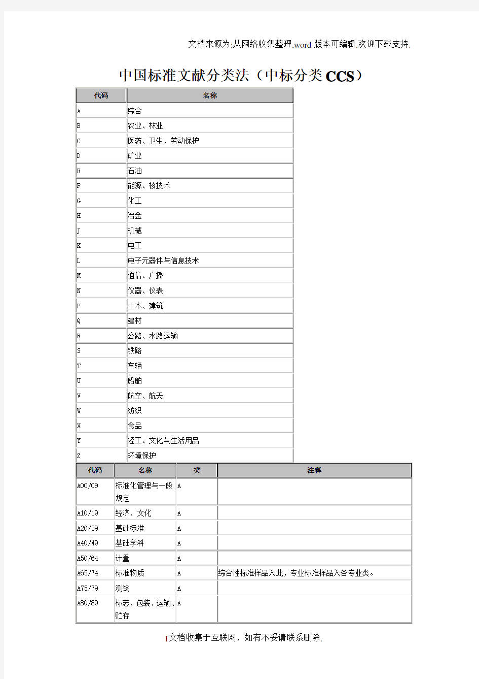 中国标准文献类法中标分类CCS