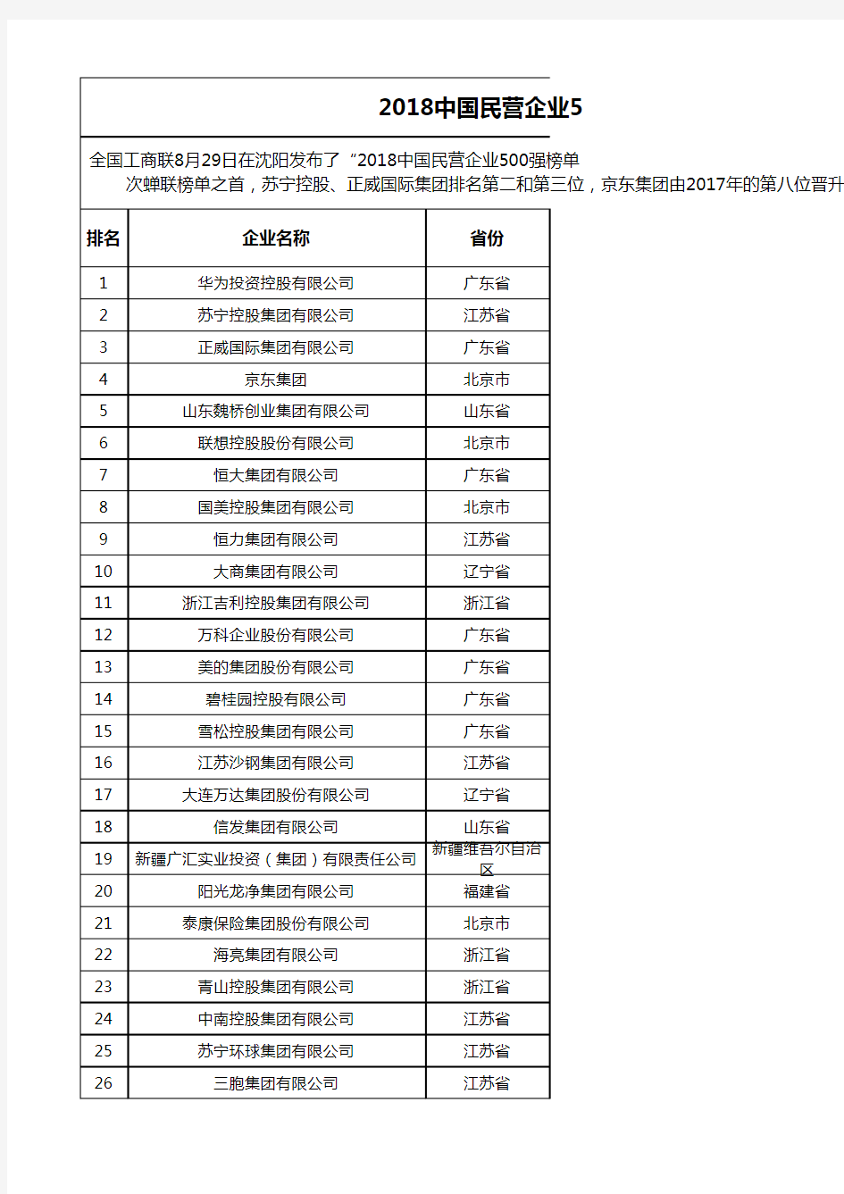 2018中国民营企业500强榜单(EXCEL版本)