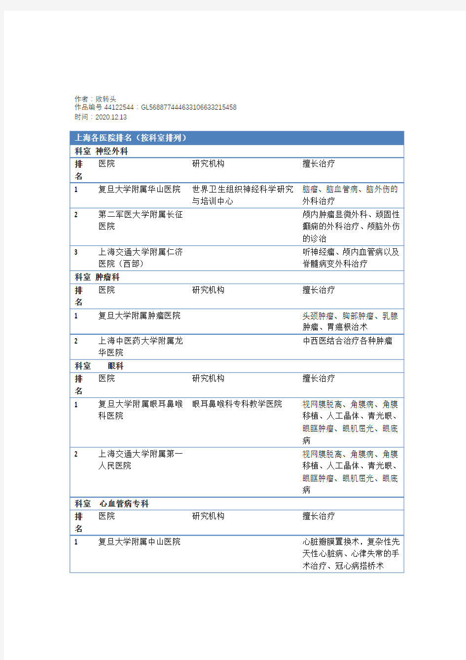 2020年上海各大医院 (按科室排名)