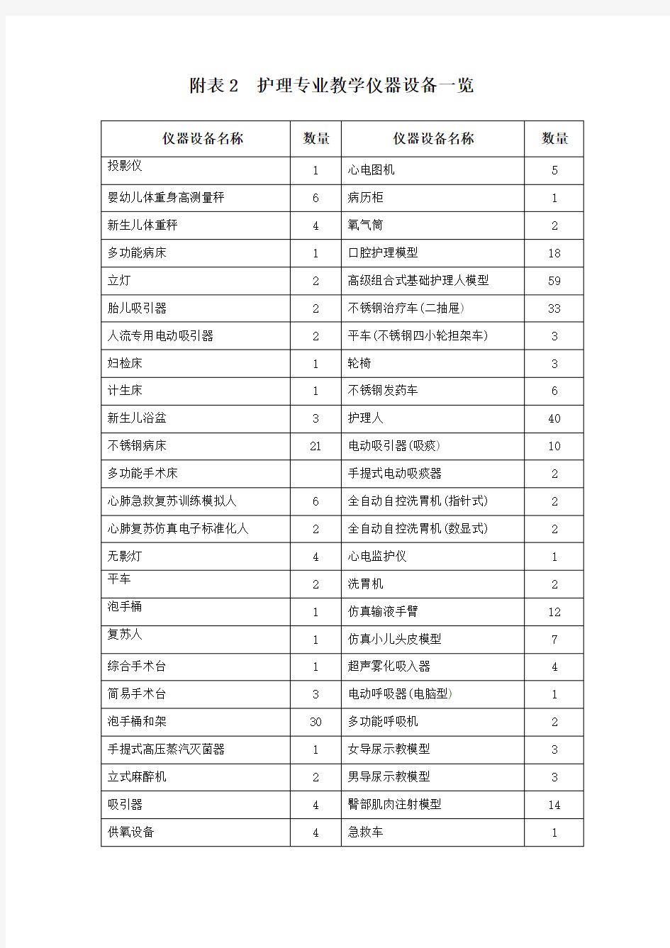 附表2护理专业教学仪器设备一览