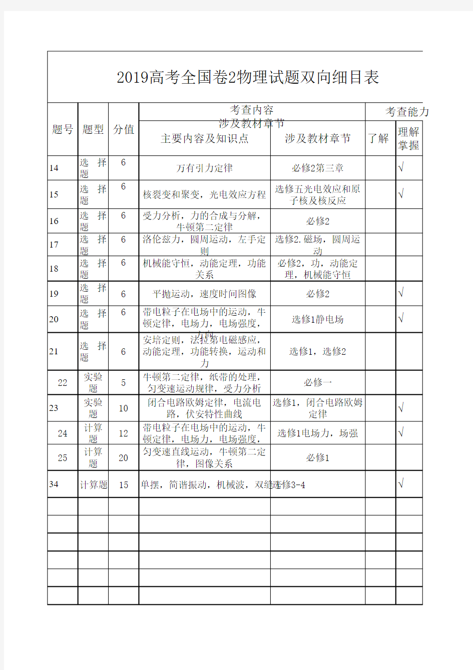 2019高考物理试卷命题双向细目表