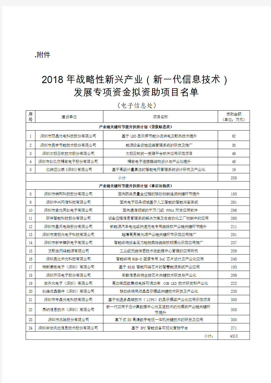 2018年战略性新兴产业新一代信息技术