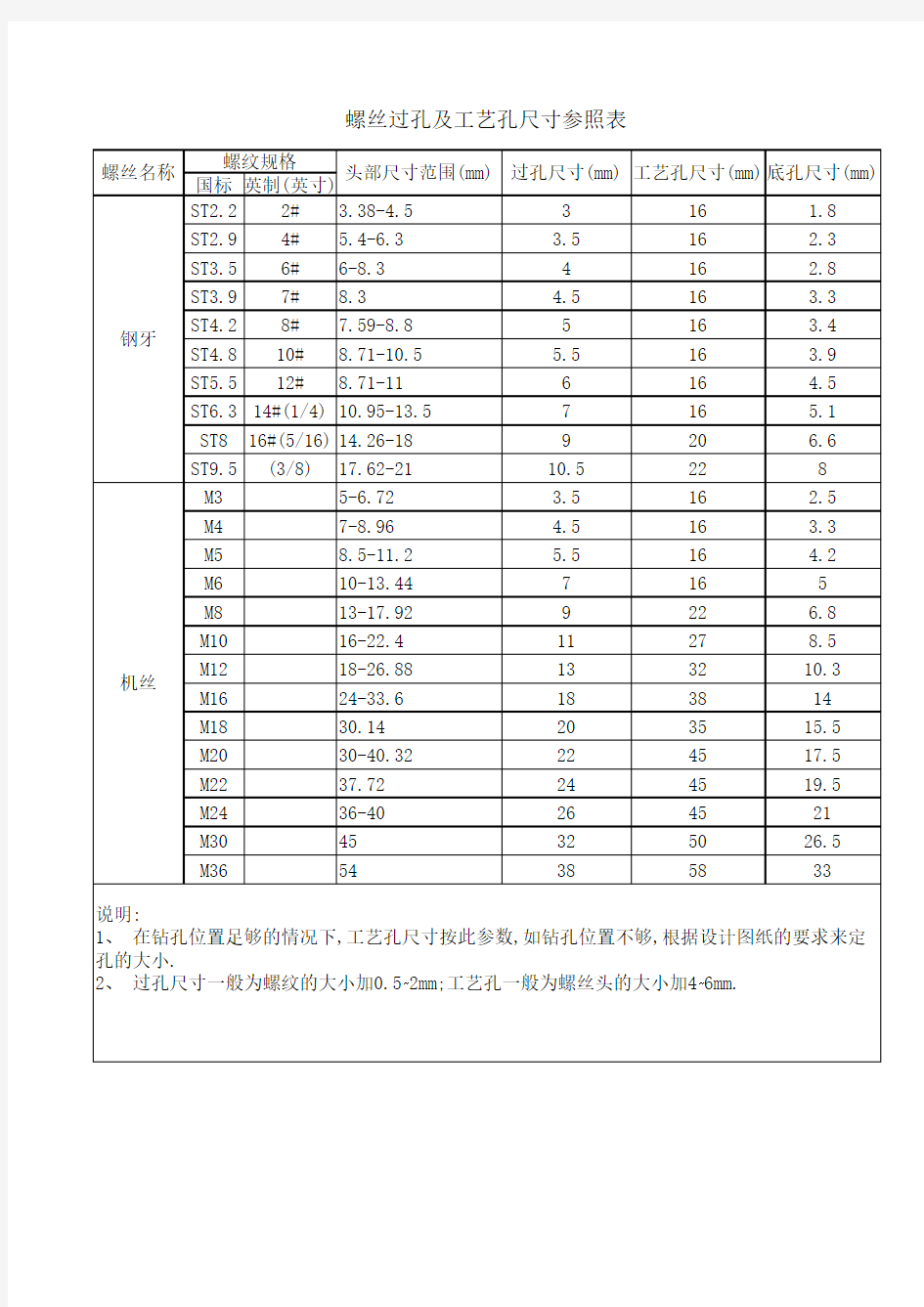 螺丝过孔及工艺孔尺寸参照表