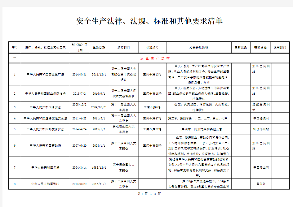 2018最新安全生产适用的法律法规及其他要求清单