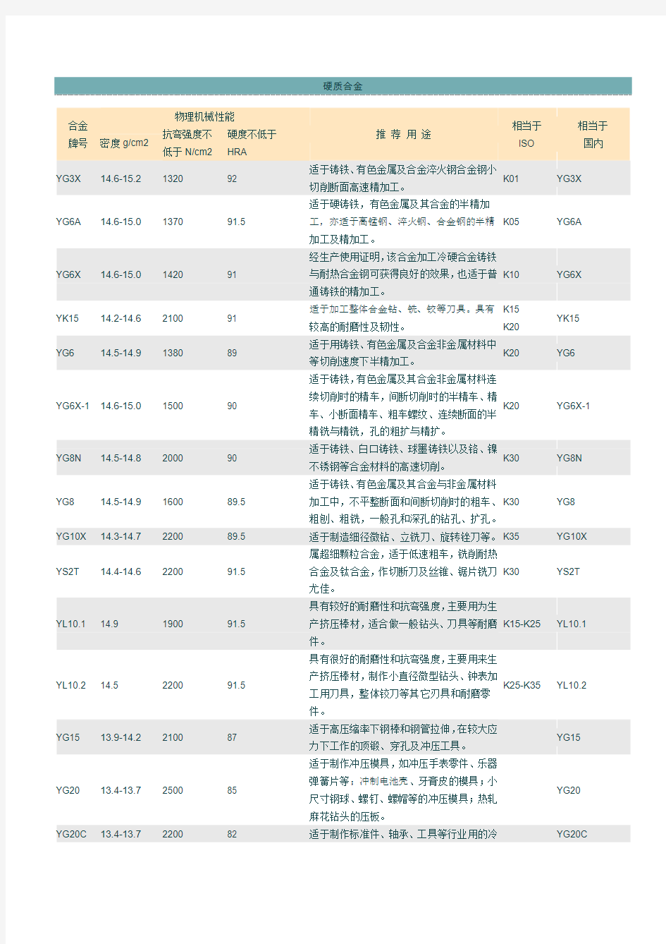 常用钨钢硬质合金牌号性能及用途[1]