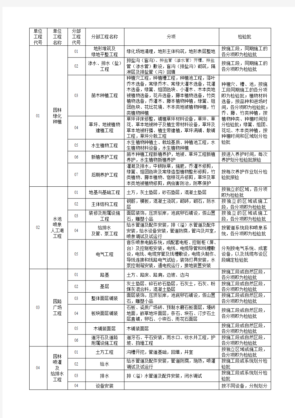 全园林景观绿化分部分项检验批划分表++