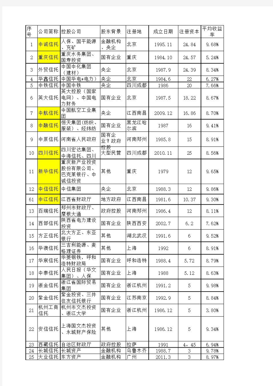 全国68家信托公司重庆地区分布