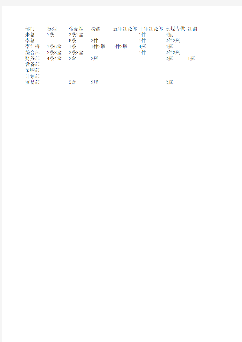 物品领用统计表