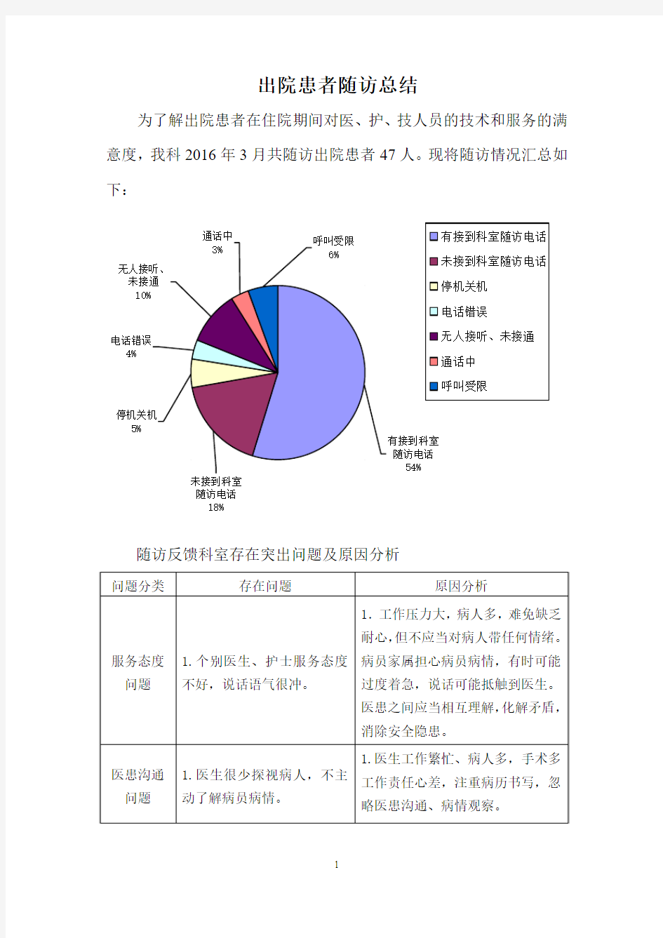 出院随访总结2016.3