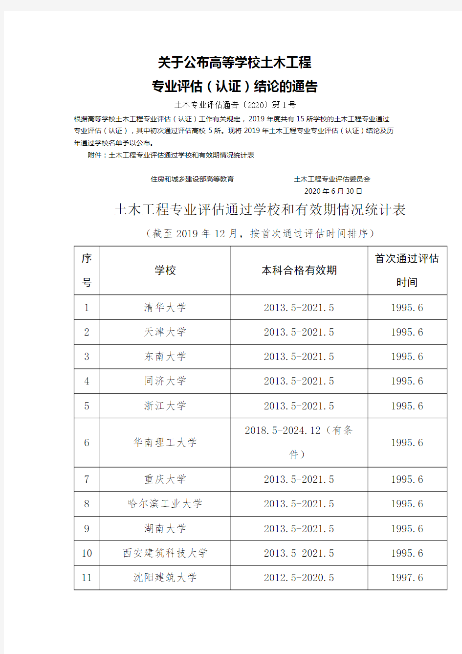 2020年关于公布高等学校土木工程专业评估(认证)结论的通告