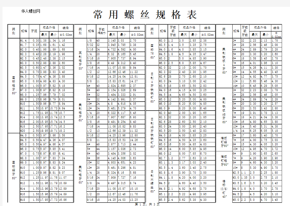 (标准件)常用螺丝规格表(1)