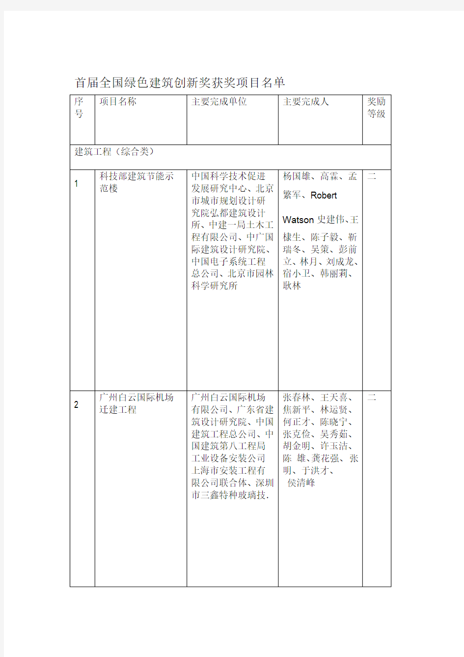 首届全国绿色建筑创新奖获奖项目名单