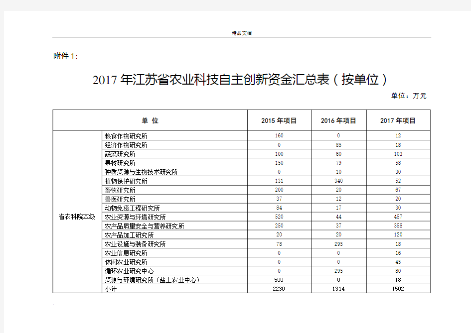 江苏省农业科技自主创新项目计划及资金明细表