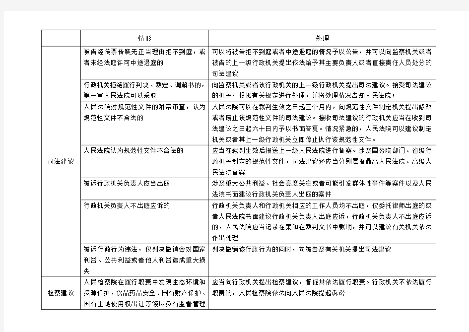 2018年行政诉讼中的司法建议总结