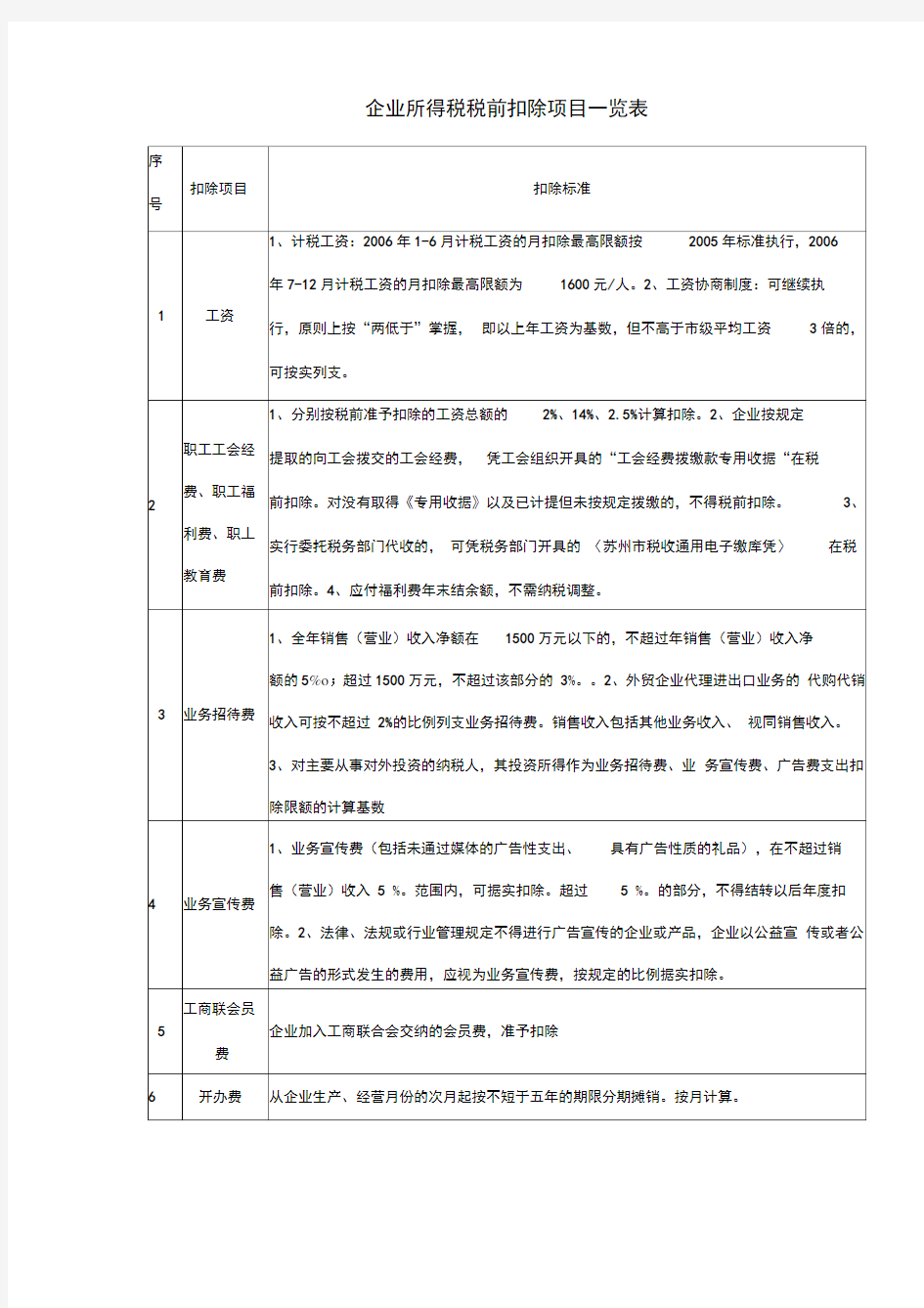 企业所得税税前扣除项目一览表