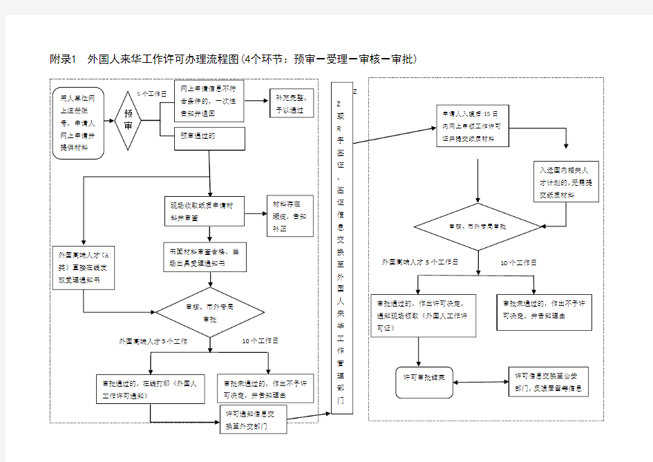 外国人来华工作许可办理流程图