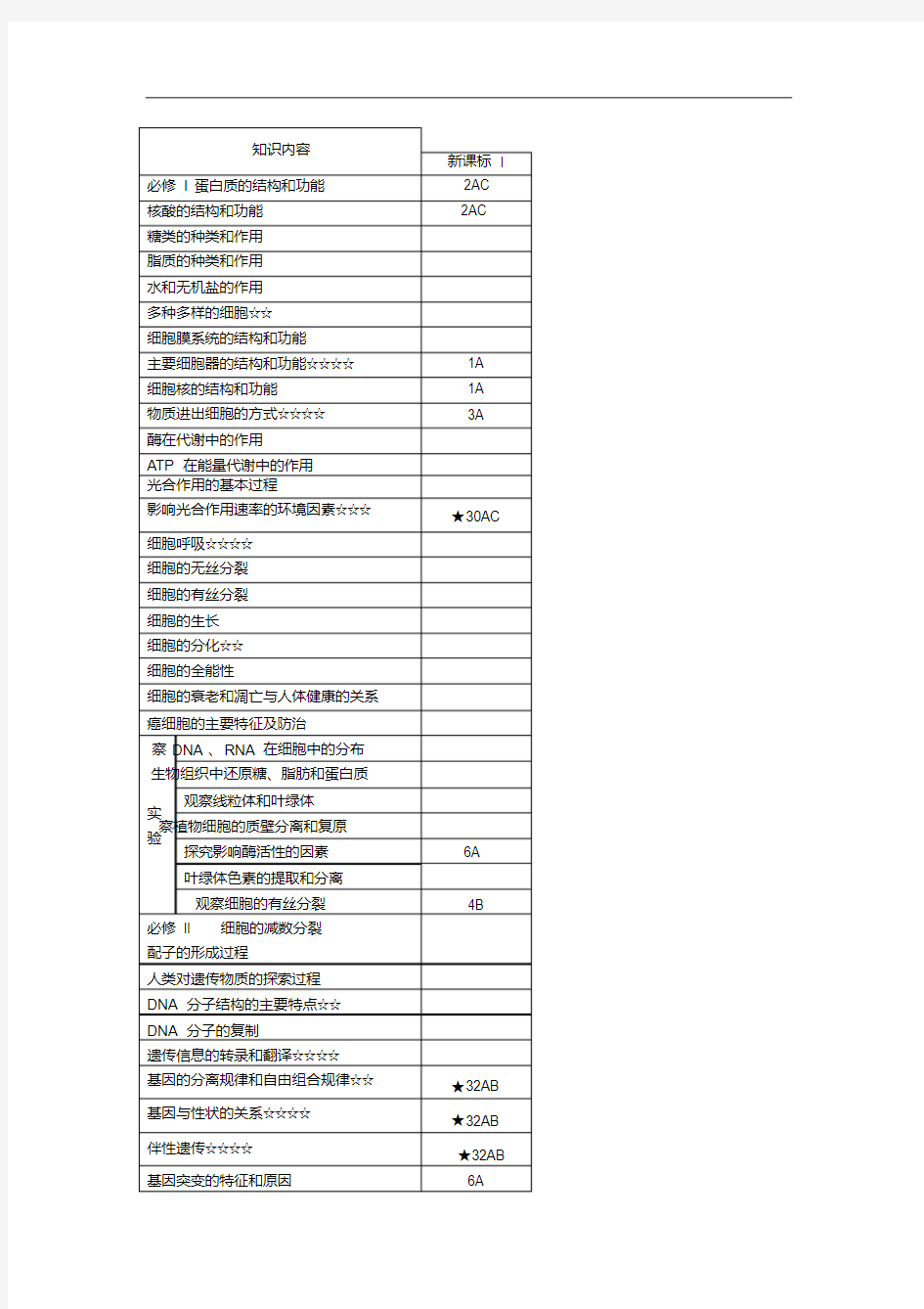 2018年高考生物全国卷一双向细目表.doc