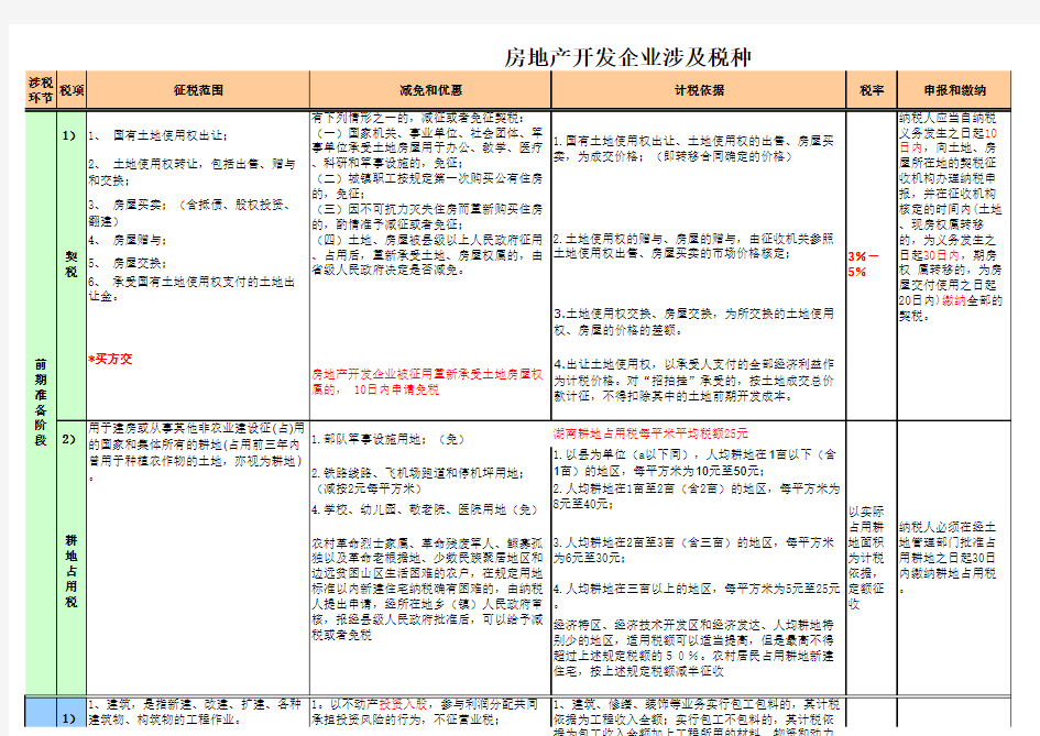 整理房地产企业涉税一览表