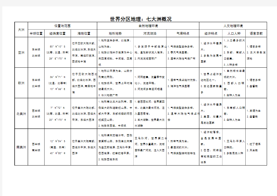 世界地理分区概况一览表