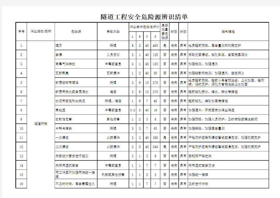 隧道工程危险源辨识源清单