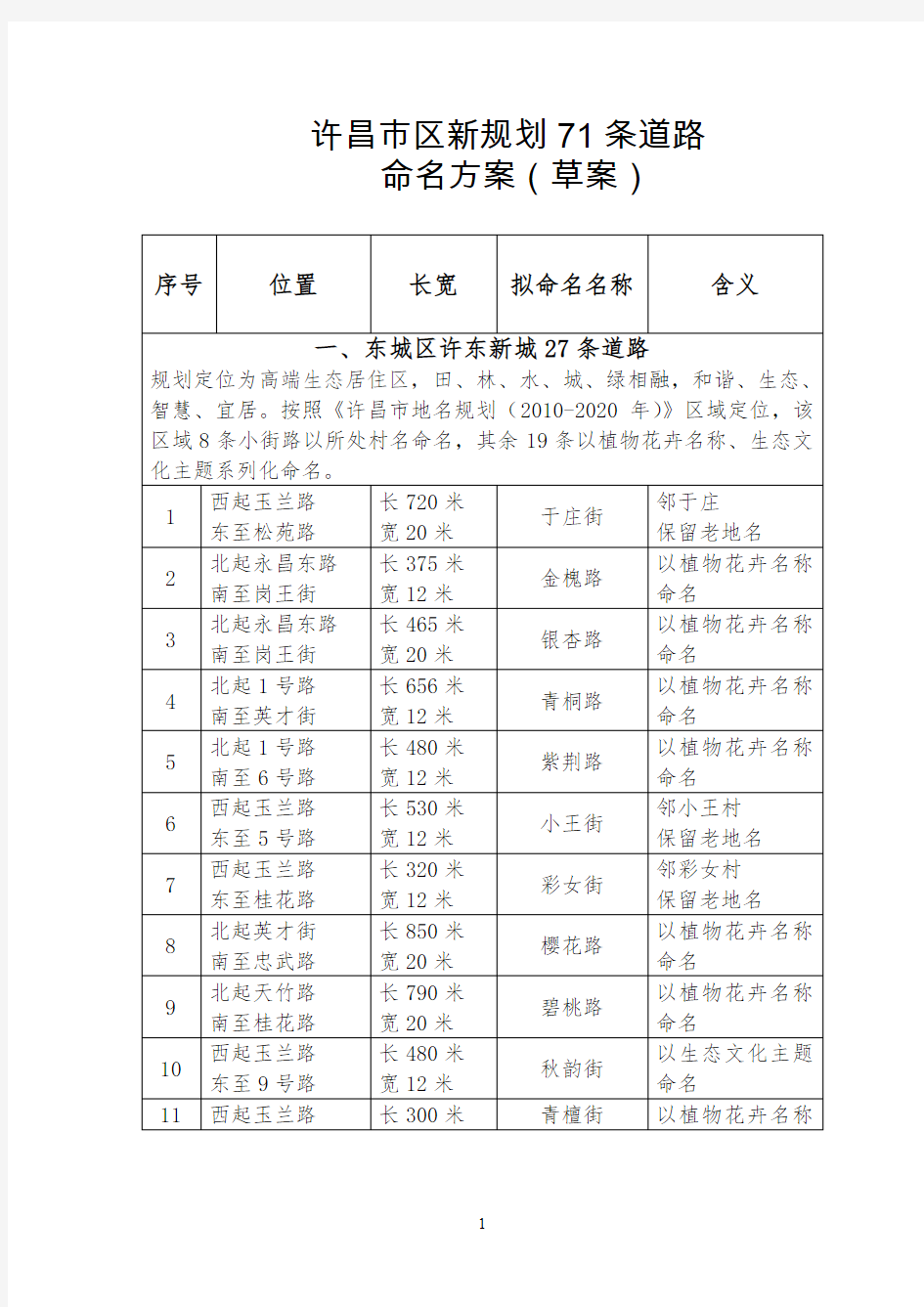 许昌区新规划71条道路