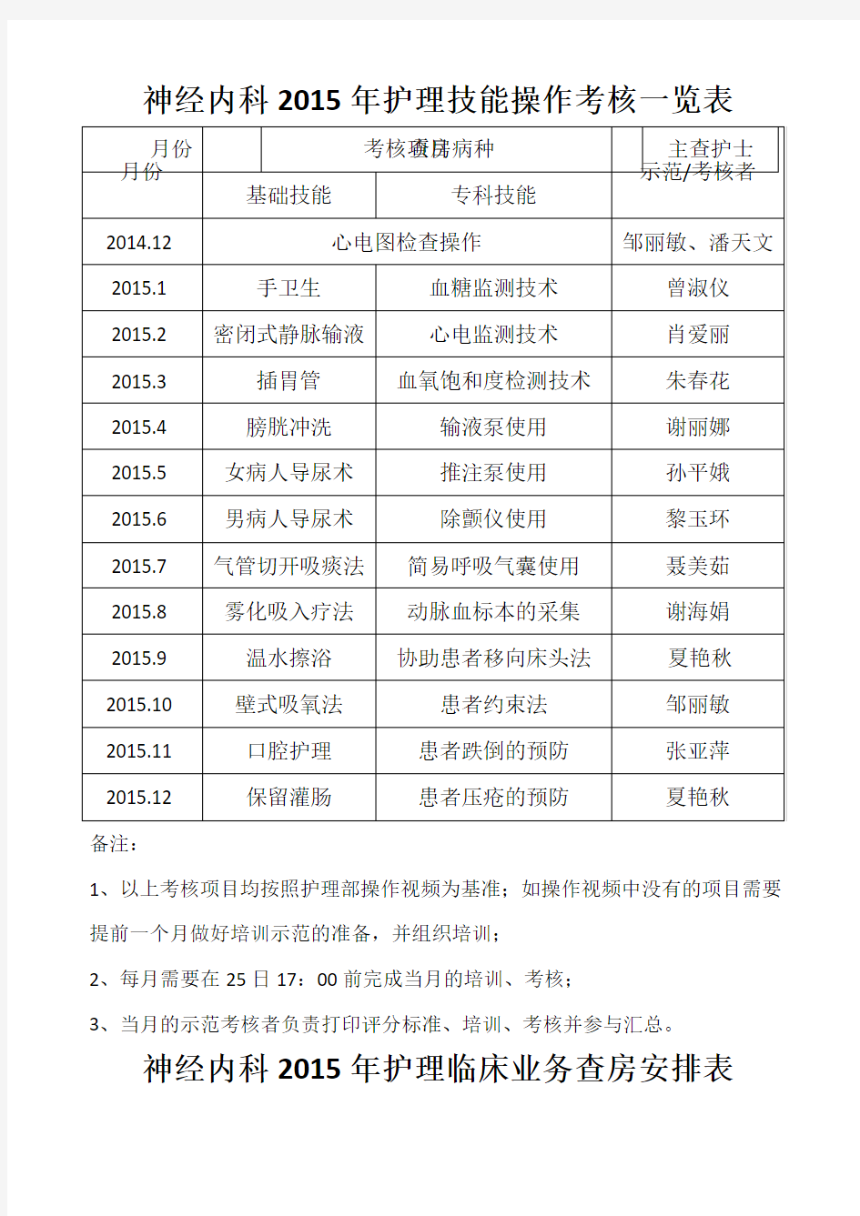 神经内科护理技能操作考核一览表