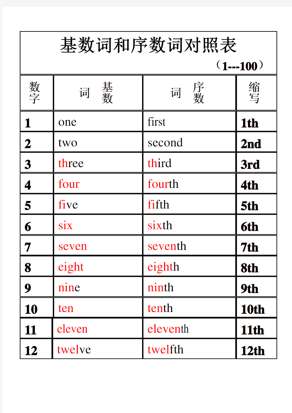 基数词和序数词对照表