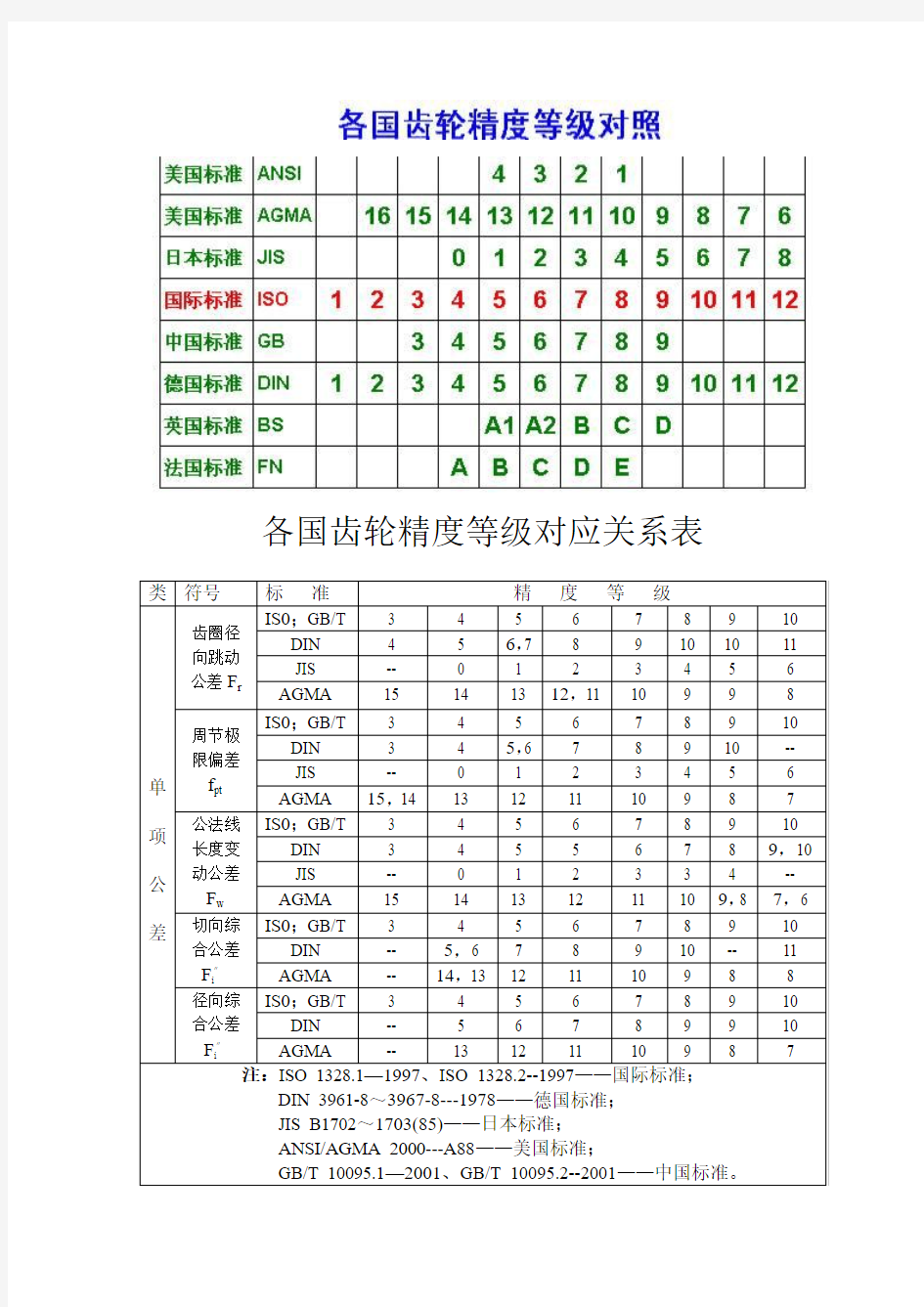 各国齿轮精度等级对应关系表