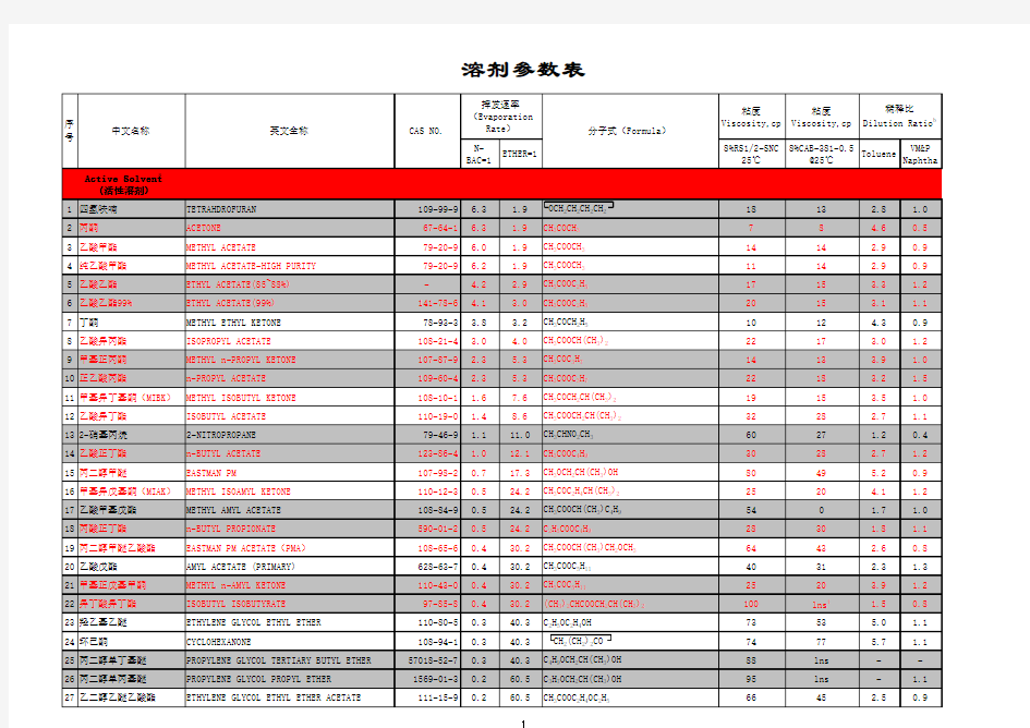 最全的溶剂参数表