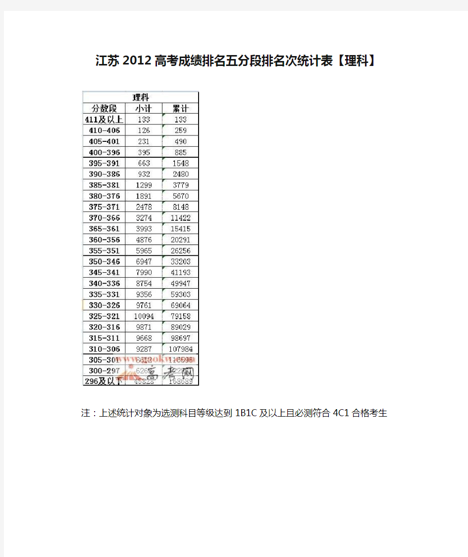 江苏2012高考成绩排名五分段排名次统计表【理科】